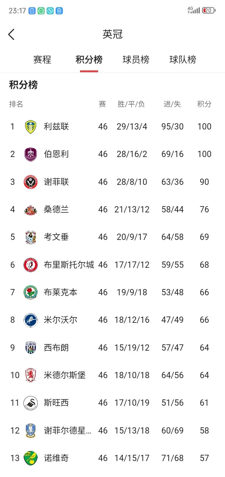 卢顿连胜告终,客场被谢菲联逼平的简单介绍 卢顿连胜告终,客场被谢菲联逼平的简单介绍