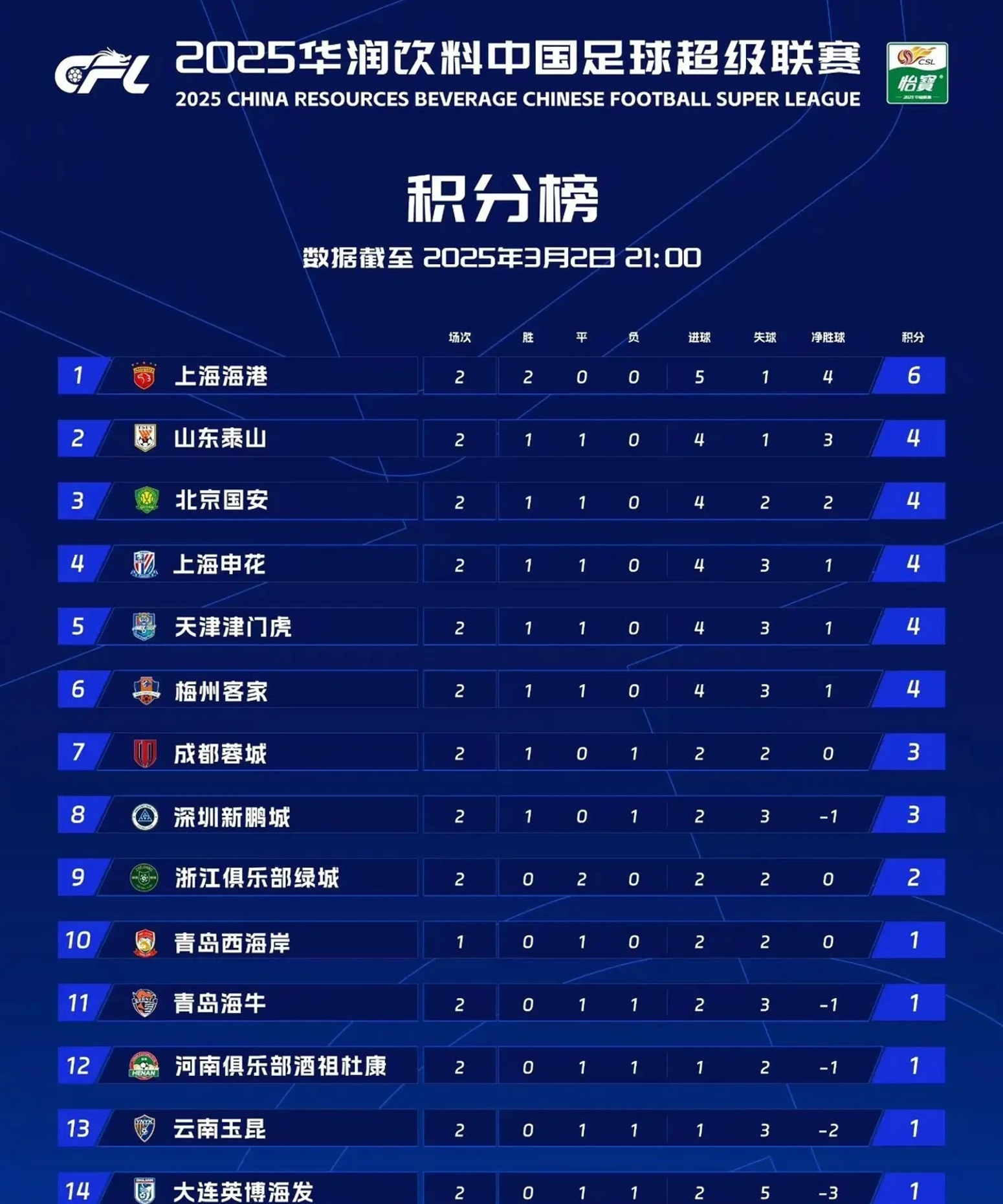 aoa体育体育官方登录入口-包含上港客场告捷，积分榜升至第二的词条